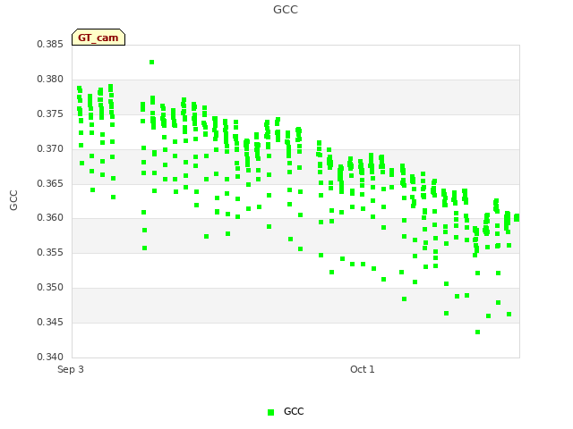 plot of GCC