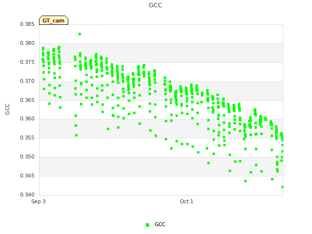 plot of GCC