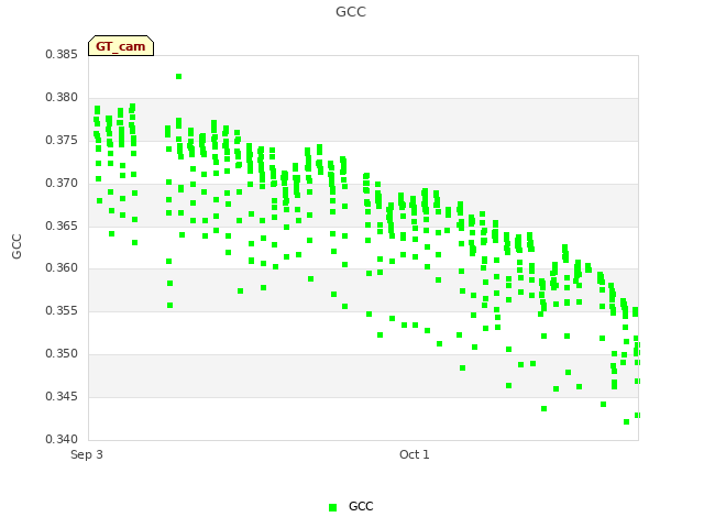 plot of GCC
