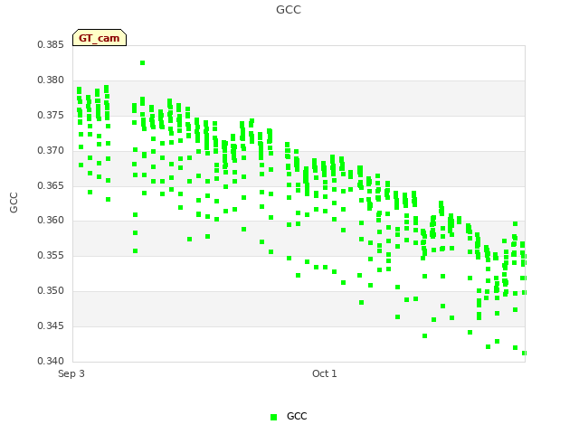 plot of GCC