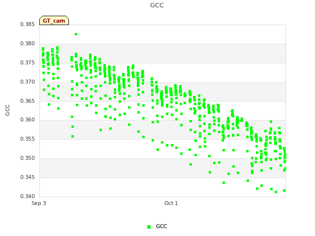 plot of GCC