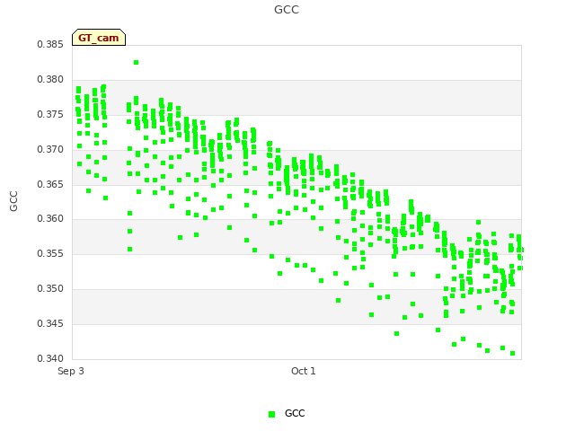 plot of GCC