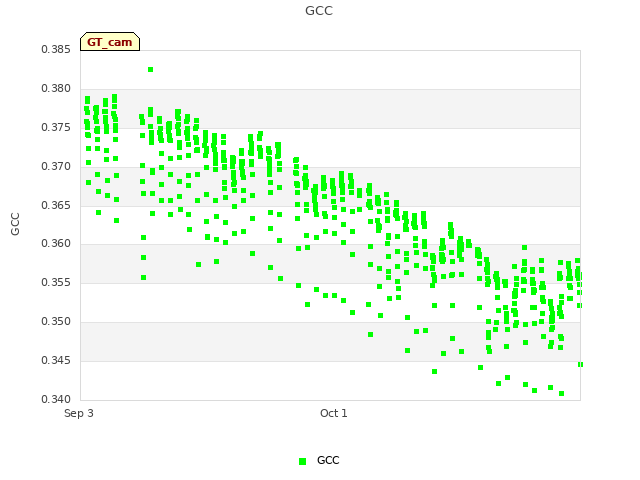 plot of GCC