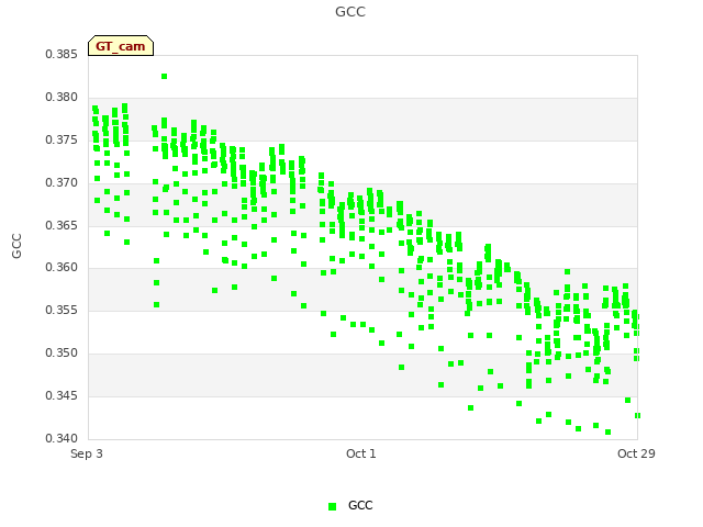 plot of GCC