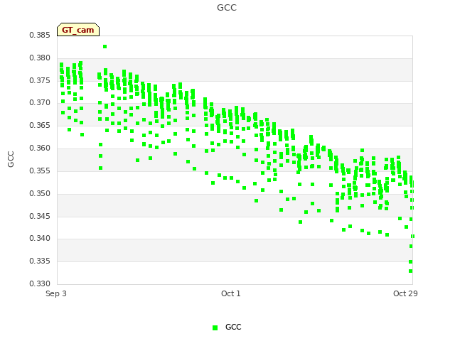 plot of GCC