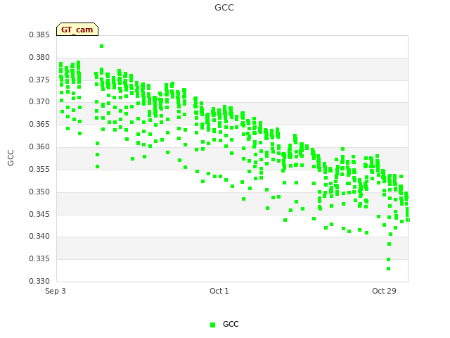 plot of GCC