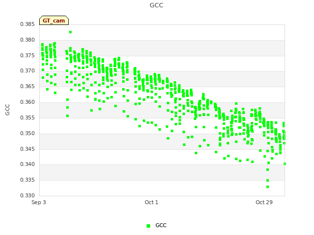 plot of GCC