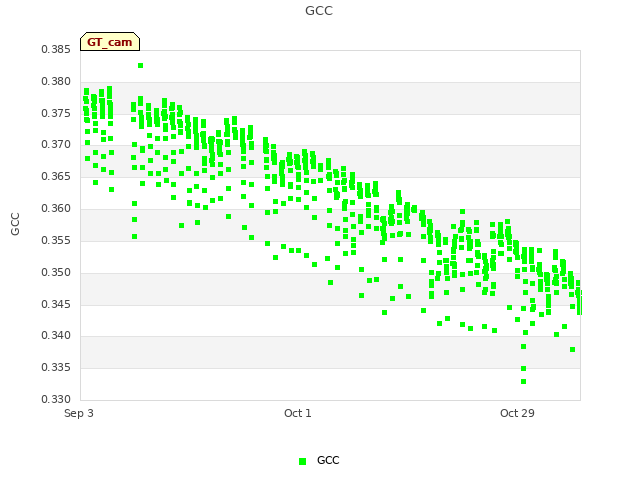 plot of GCC