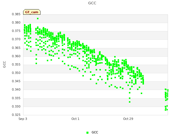 plot of GCC