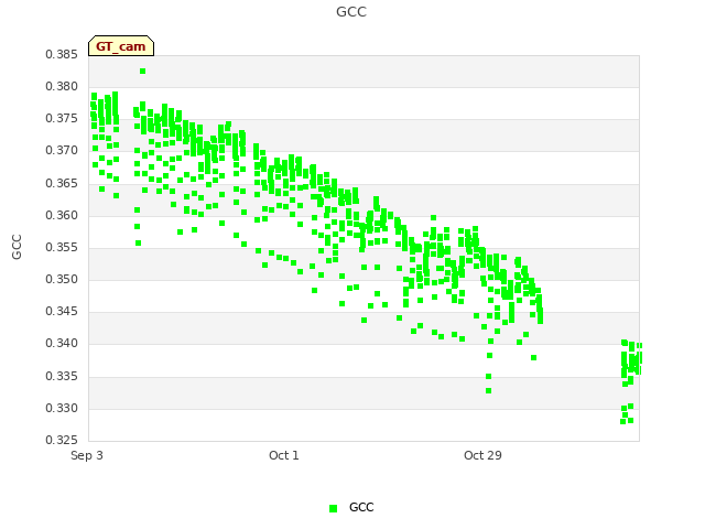 plot of GCC