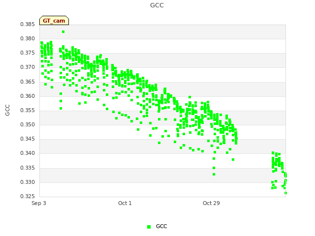 plot of GCC