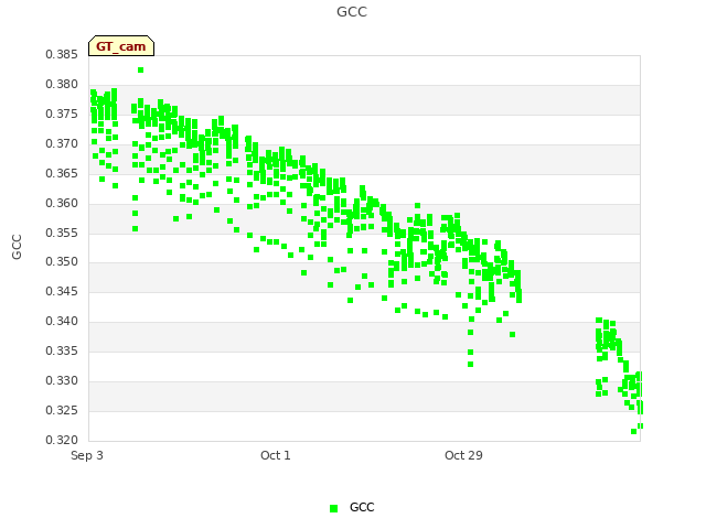 plot of GCC