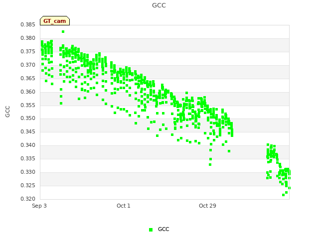 plot of GCC