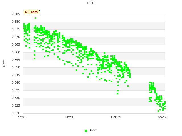 plot of GCC