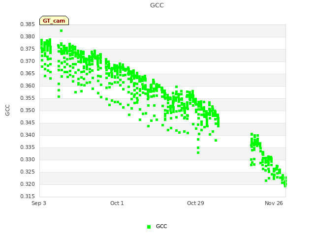 plot of GCC