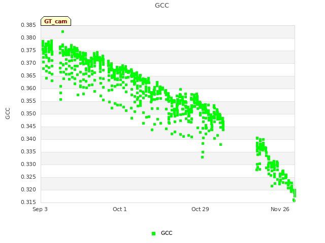 plot of GCC