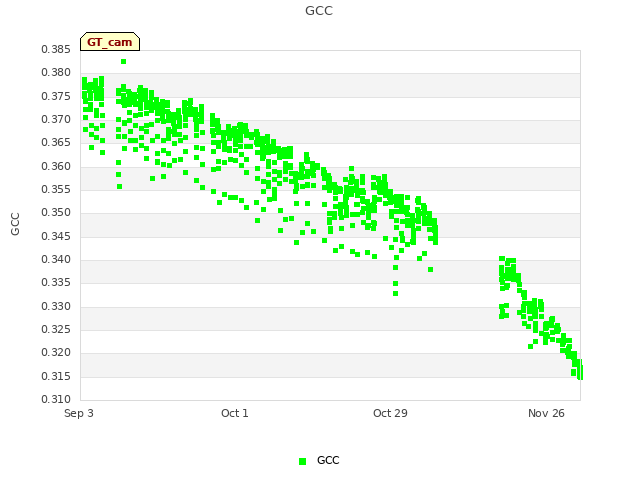 plot of GCC