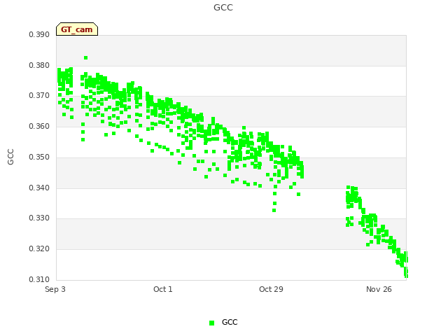 plot of GCC