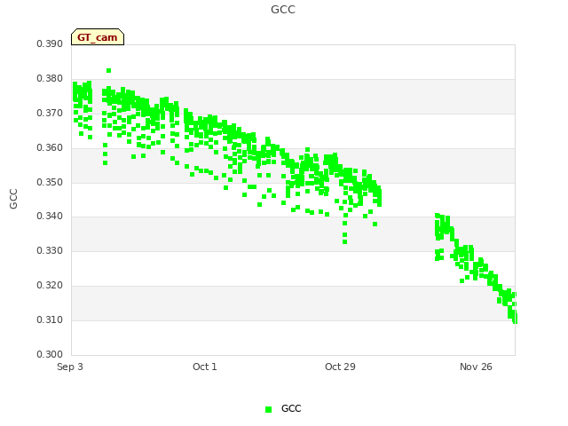 plot of GCC