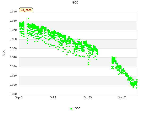 plot of GCC