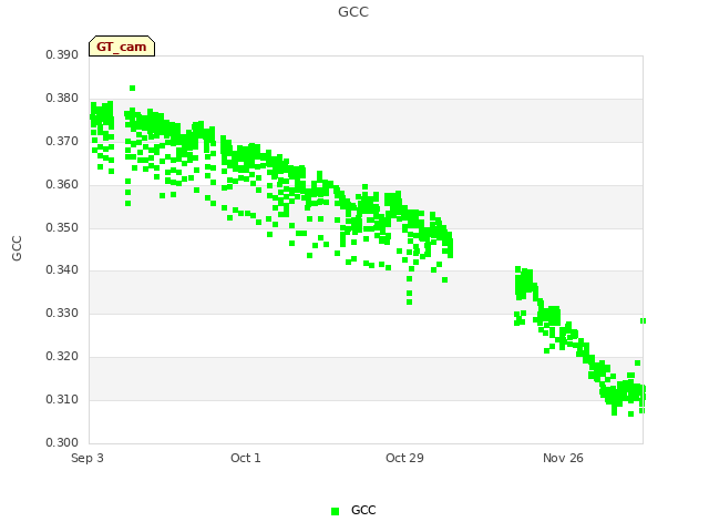 plot of GCC