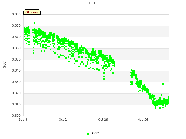 plot of GCC