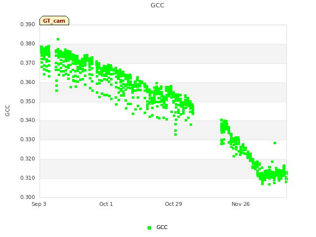 plot of GCC