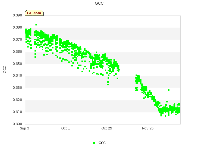 plot of GCC