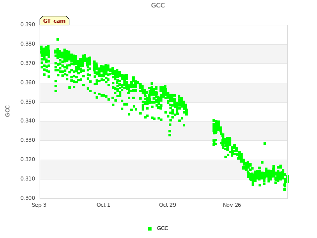 plot of GCC