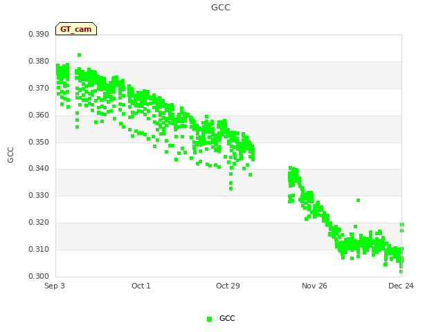 plot of GCC