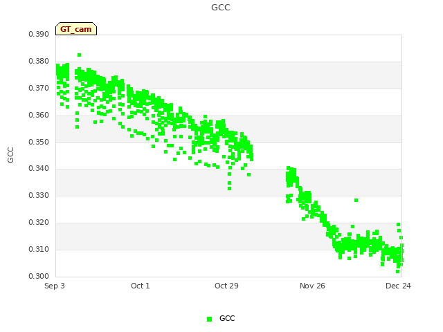 plot of GCC