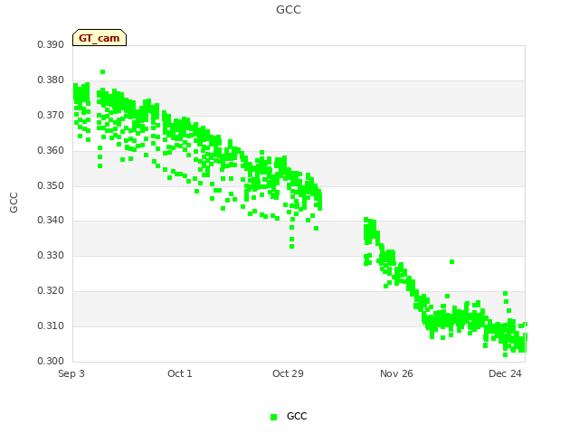 plot of GCC