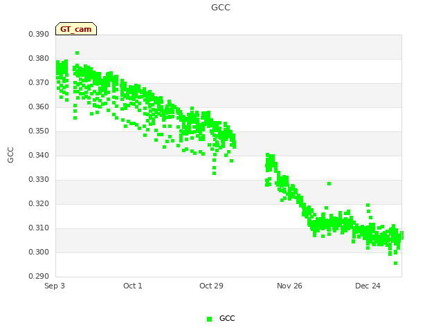 plot of GCC