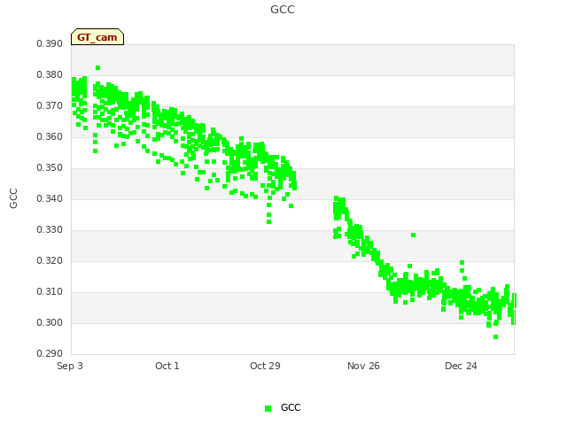 plot of GCC