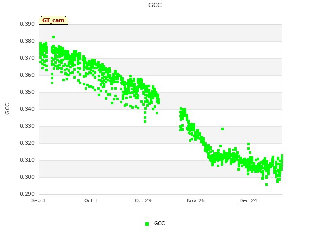 plot of GCC