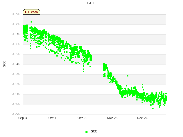 plot of GCC