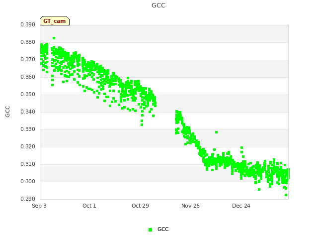 plot of GCC