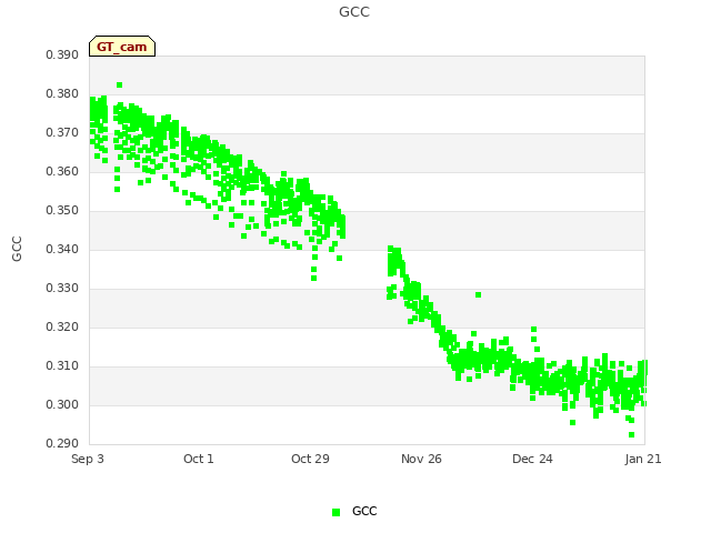 plot of GCC