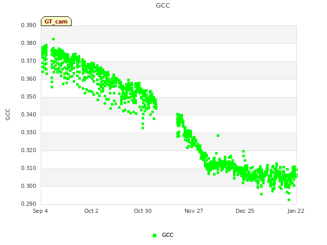 plot of GCC