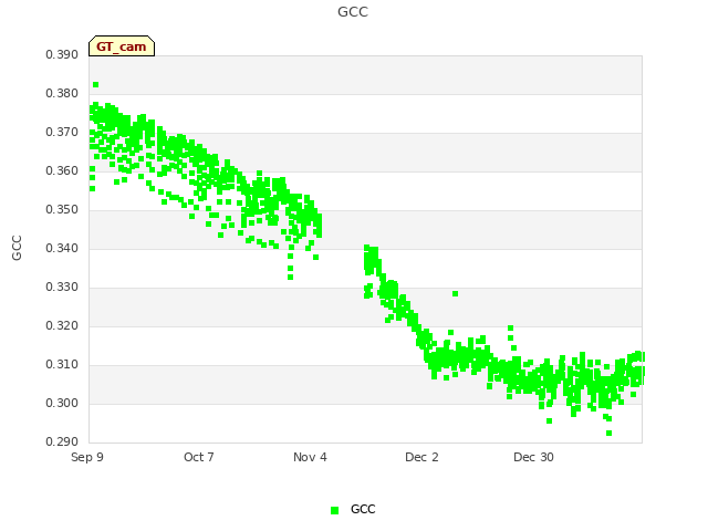 plot of GCC