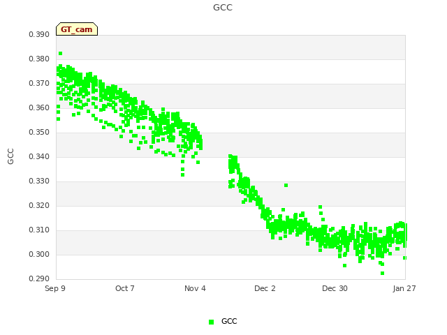 plot of GCC