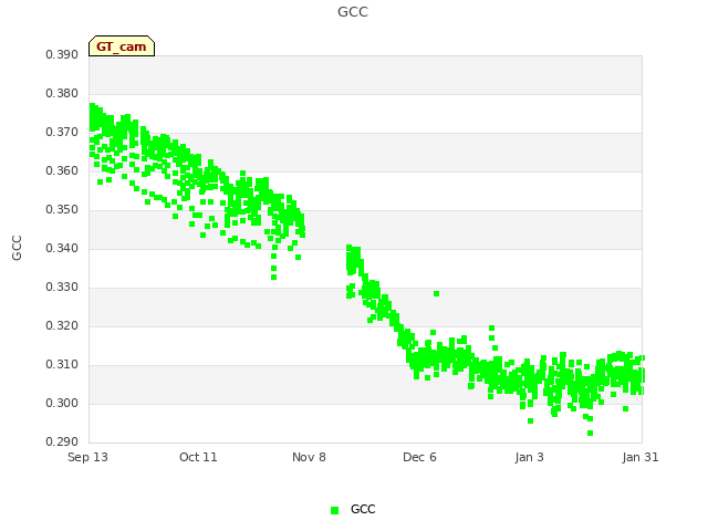 plot of GCC