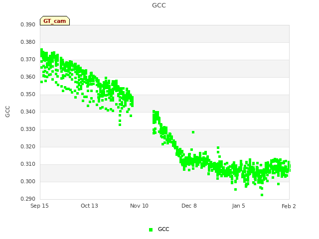 plot of GCC