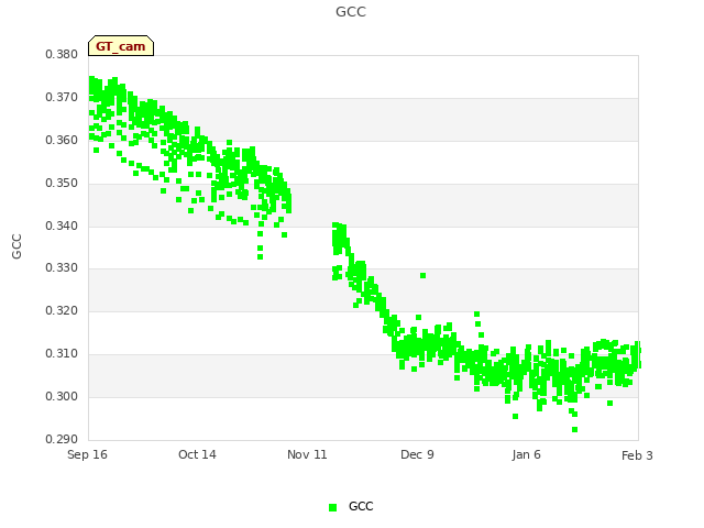 plot of GCC