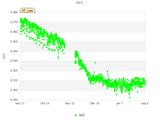 plot of GCC