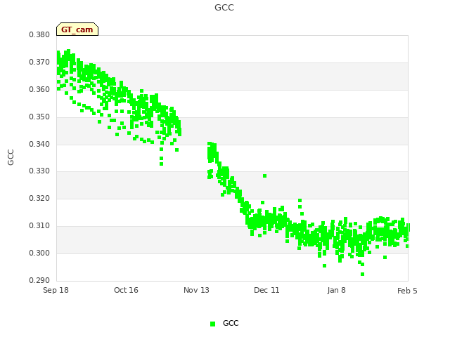 plot of GCC