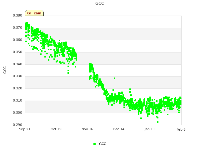 plot of GCC