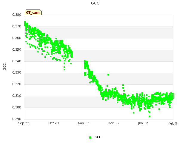 plot of GCC