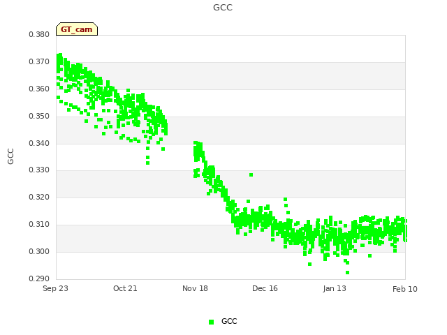 plot of GCC