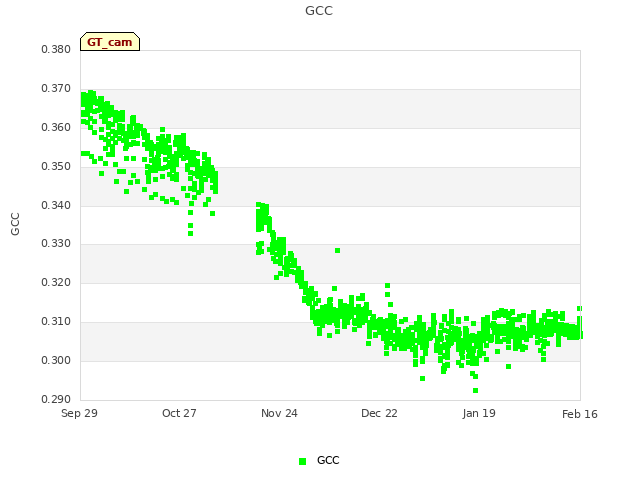 plot of GCC